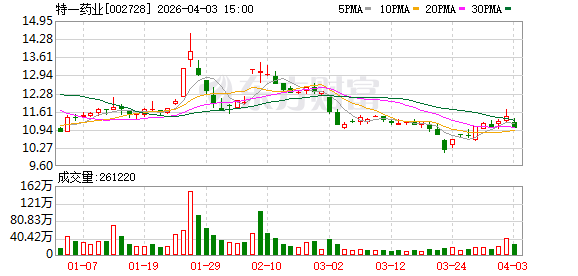 特一药业：公司2025年销售费用同比增长98.01%