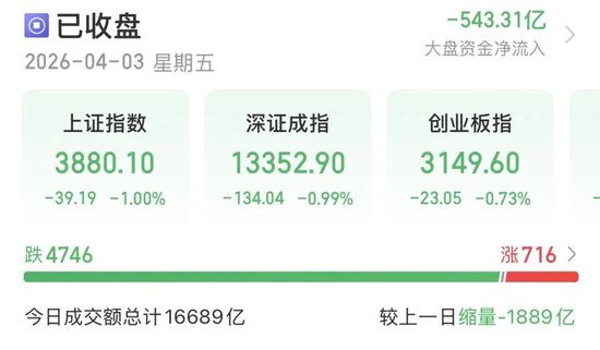 缩量下跌，A股节后怎么走？