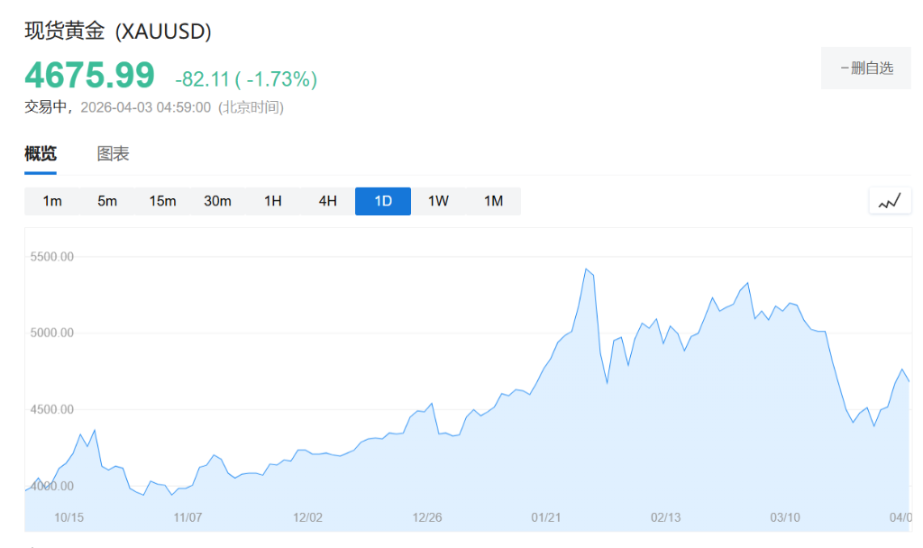 知名分析师：信贷周期已逆转，现金为王，黄金看到10000美元！