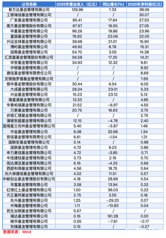 2025公募业绩分化：易方达领跑，华泰柏瑞等营收净利双降