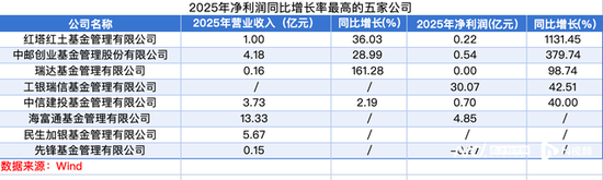 2025公募业绩分化：易方达领跑，华泰柏瑞等营收净利双降