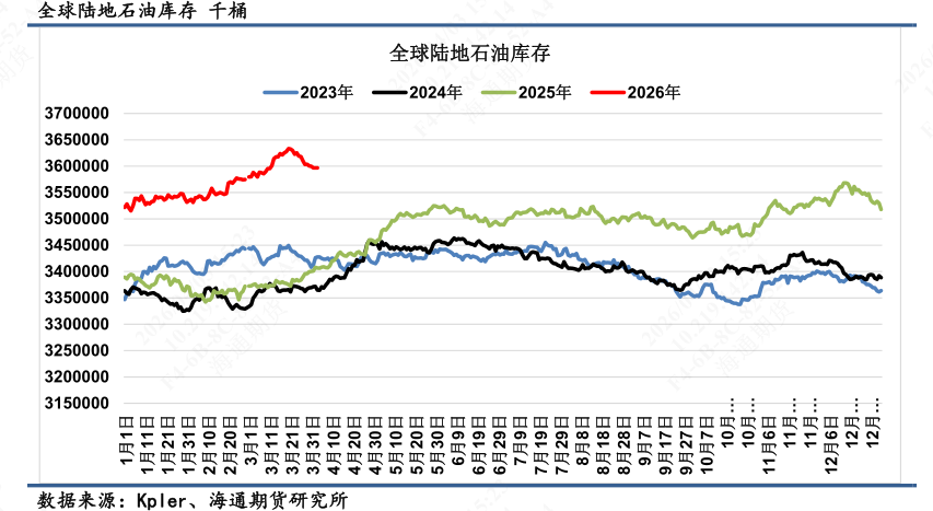 【全球石油库存高频追踪】全球陆地石油库存渐进消耗