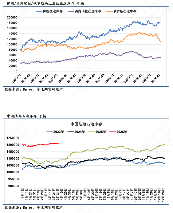 【全球石油库存高频追踪】全球陆地石油库存渐进消耗