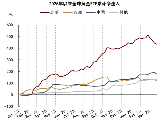 中金大宗商品|黄金：区域减持后，回归趋势或避险彰显