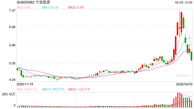 A股一周20大熊股出炉:最熊股复牌后大跌80%,电力概念股领跌
