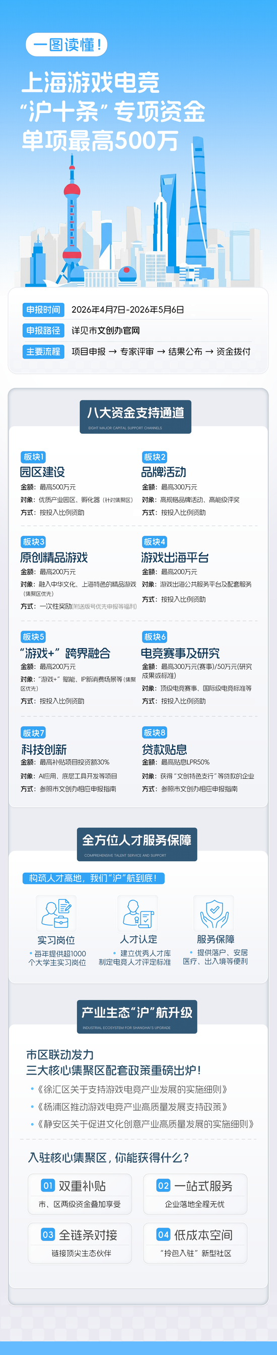 上海游戏“沪十条”发布,支持资金单项最高500万元