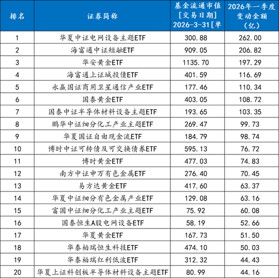 ETF一季度战况“冰火两重天”：全市场ETF规模整体出现明显缩水