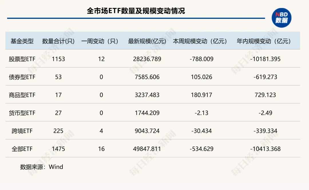 跌破5万亿元！全市场ETF年内缩水超万亿元，黄金类产品又“回来了” | ETF规模周报