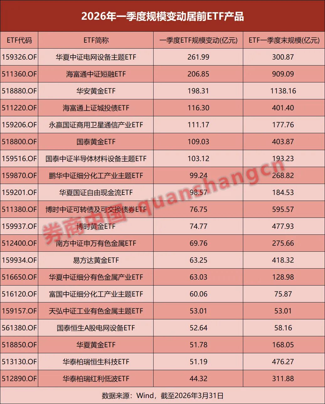 一季度ETF总规模蒸发逾万亿!部分公司逆势“吸金”