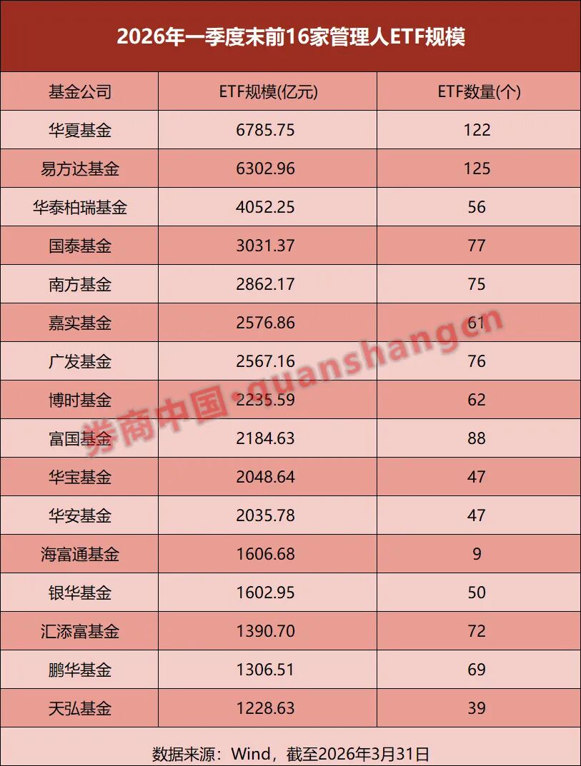一季度ETF总规模蒸发逾万亿!部分公司逆势“吸金”