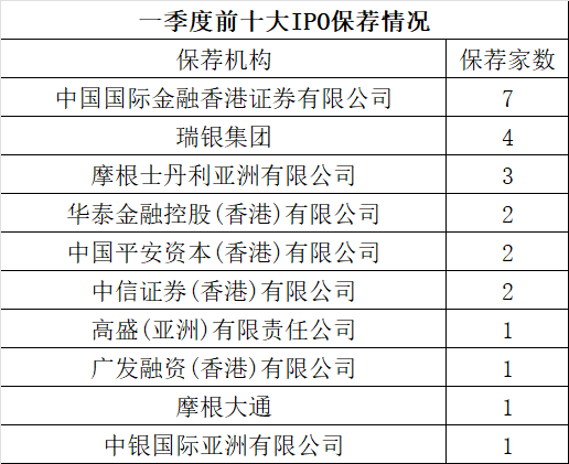 一季度40家上市，港股IPO保荐，券商哪家强？