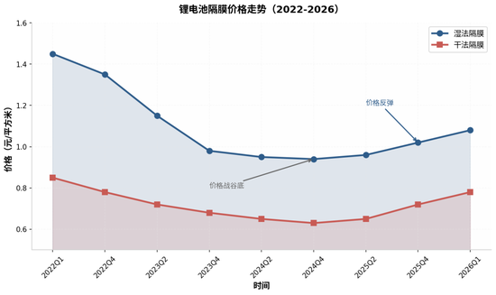 近五年深调后,锂电池隔膜行业即将反转了吗?