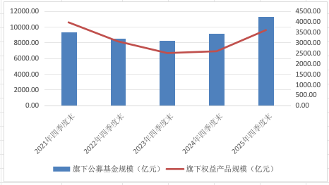 万亿公募汇添富：“选股专家”变“被动之家”