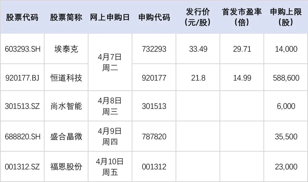 本周,“高中签率”新股来了