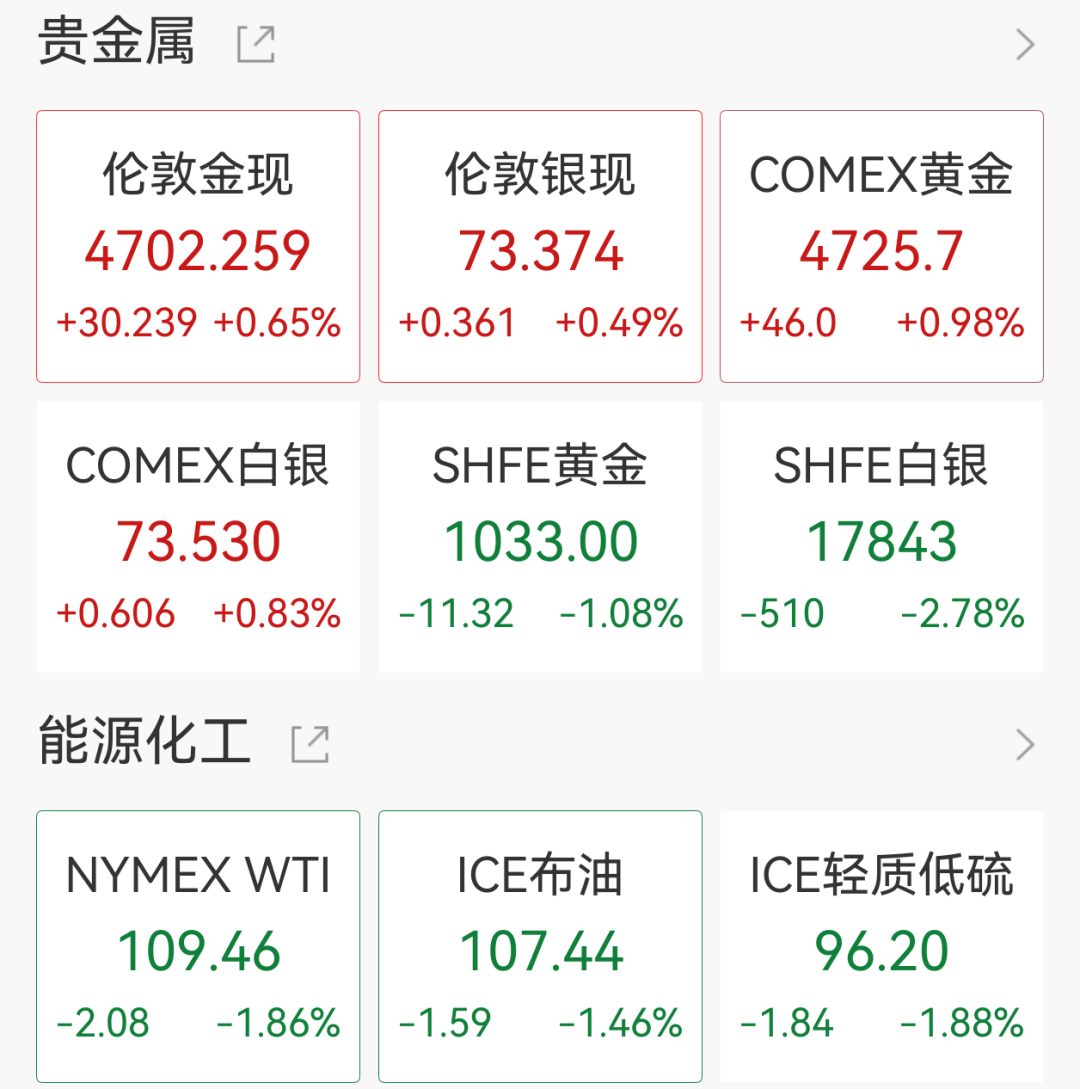 美股科技、芯片股盘前普涨,闪迪涨超4%,黄金涨破4700美元,原油跳水,机构建议关注三大主线