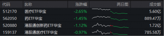 医药突然“变脸”,发生了什么?华宝基金港股通创新药ETF(520880)周线逆市连阳!
