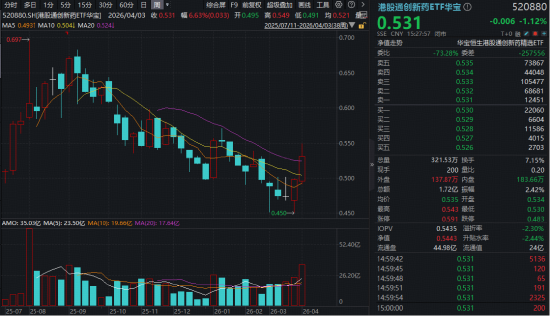 医药突然“变脸”,发生了什么?华宝基金港股通创新药ETF(520880)周线逆市连阳!