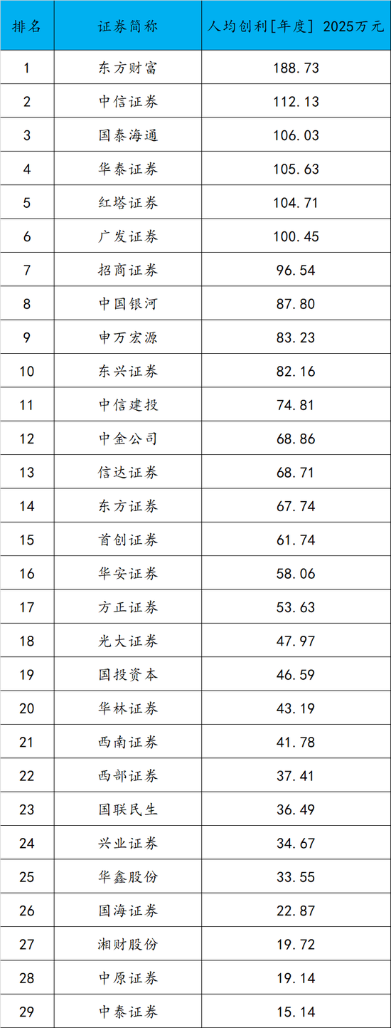 基金公司人均创利排名