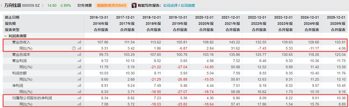 国外营收下滑超8%,万向钱潮2025年净利润增长约9% 公司称今年将“重点突破特斯拉和丰田全球体系”