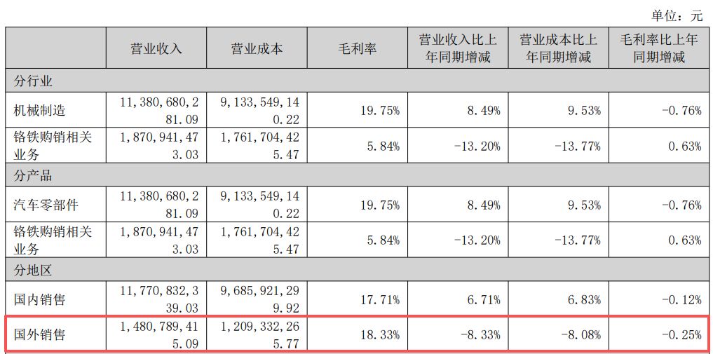 国外营收下滑超8%,万向钱潮2025年净利润增长约9% 公司称今年将“重点突破特斯拉和丰田全球体系”
