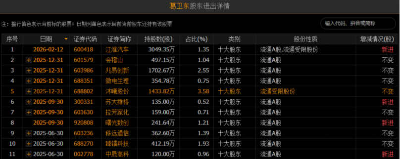 葛卫东，最新持仓曝光