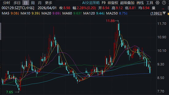 TCL中环，收购国金证券保荐的IPO失败项目，上演惊人的变脸大戏