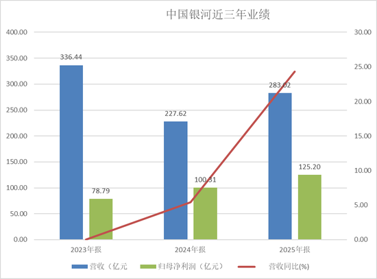 三年之约已到，银河证券投行业务咋样了？