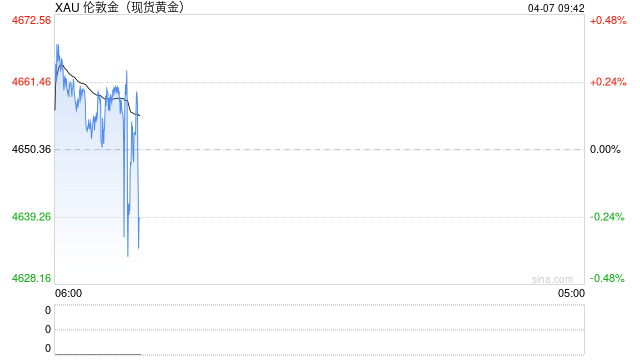 伊朗停火希望急剧消退！特朗普发“可怕”警告 金价自高位大跳水