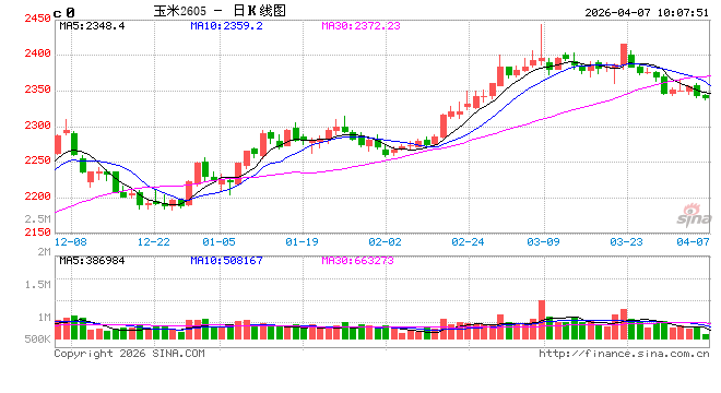 中信建投期货:4月7日农产品早报