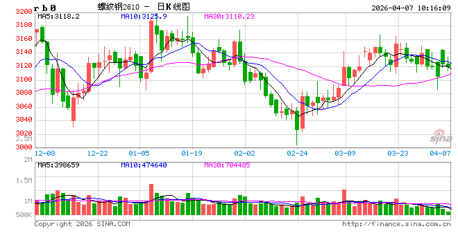 光大期货:4月7日矿钢煤焦日报