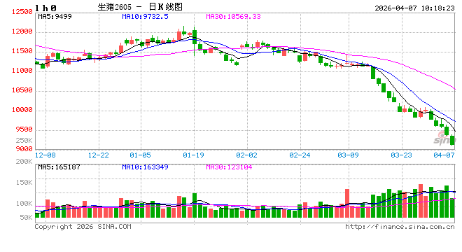 华泰期货4月生猪市场分析:供应压力后移,猪价下行趋势未变