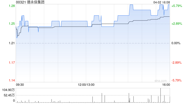 德永佳集团获主席潘彬泽增持276万股 每股作价约1.21港元
