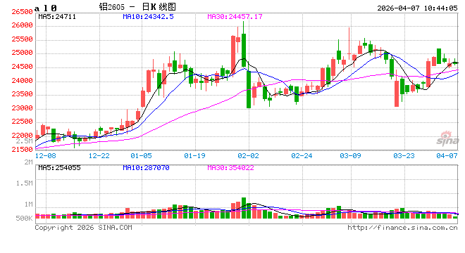 华泰期货4月铝市场分析：矿端成本夯实底部，消费韧性支撑价格