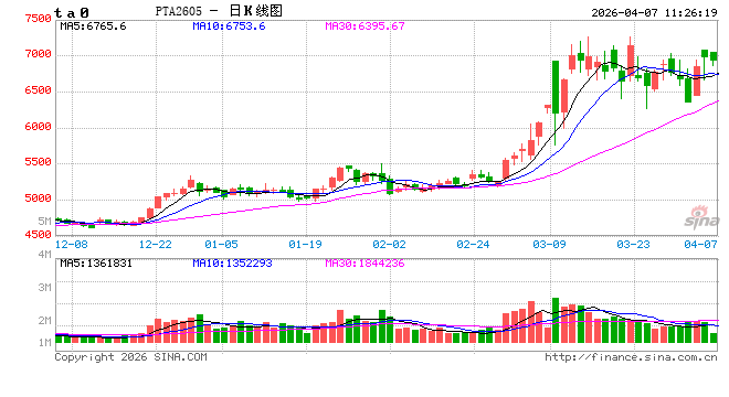 PTA：印度阶段性零关税 利好PTA出口