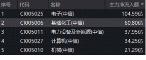 超60亿主力资金抢筹！华宝基金化工ETF（516020）涨近3%，政策力挺“反内卷”，布局良机已至？