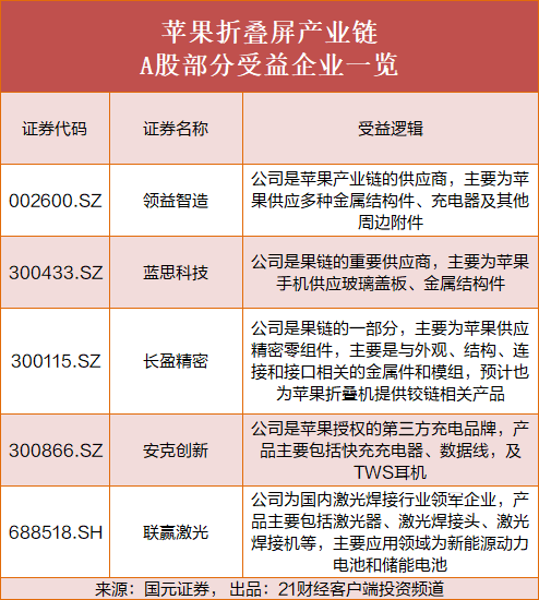 折叠屏概念爆发,福蓉科技一字涨停,苹果已在试产折叠屏手机