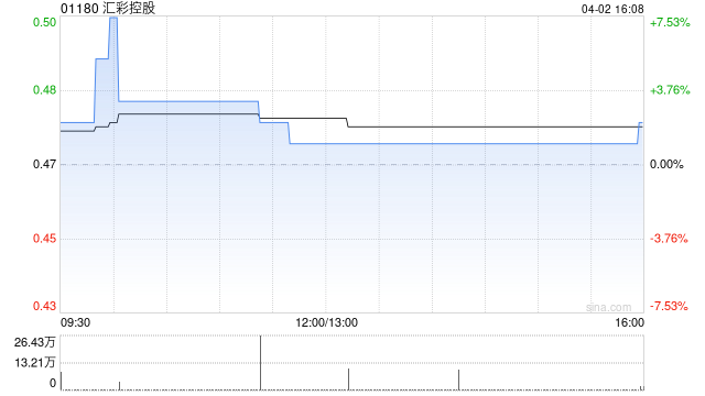 汇彩控股获董事会主席陈捷增持171.2万股 每股作价0.4599港元