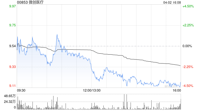 中金：维持微创医疗跑赢行业评级 下调目标价至14.5港元