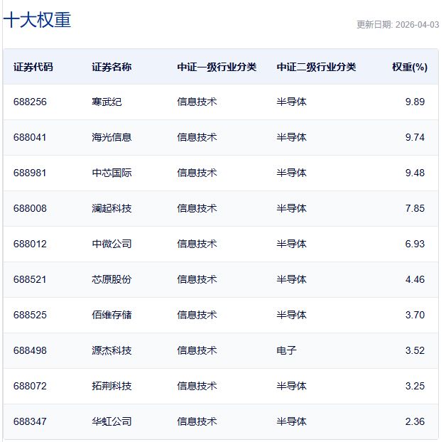 科创芯片ETF嘉实（588200）半日成交近16亿元，10余只科创芯片ETF半日涨幅超2%