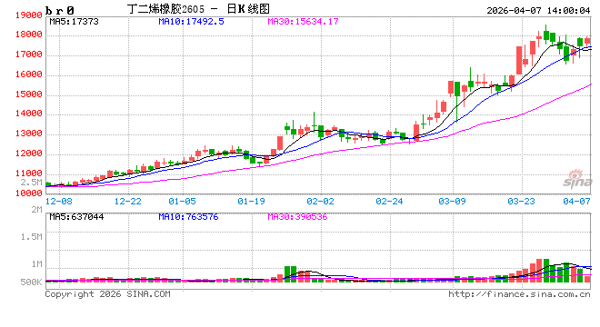 丁二烯：突发事件推高丁二烯价格 一季度市场涨至9年来高点