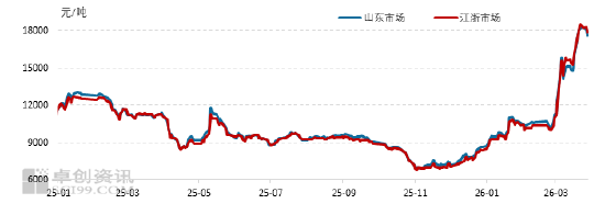 丁二烯：突发事件推高丁二烯价格 一季度市场涨至9年来高点