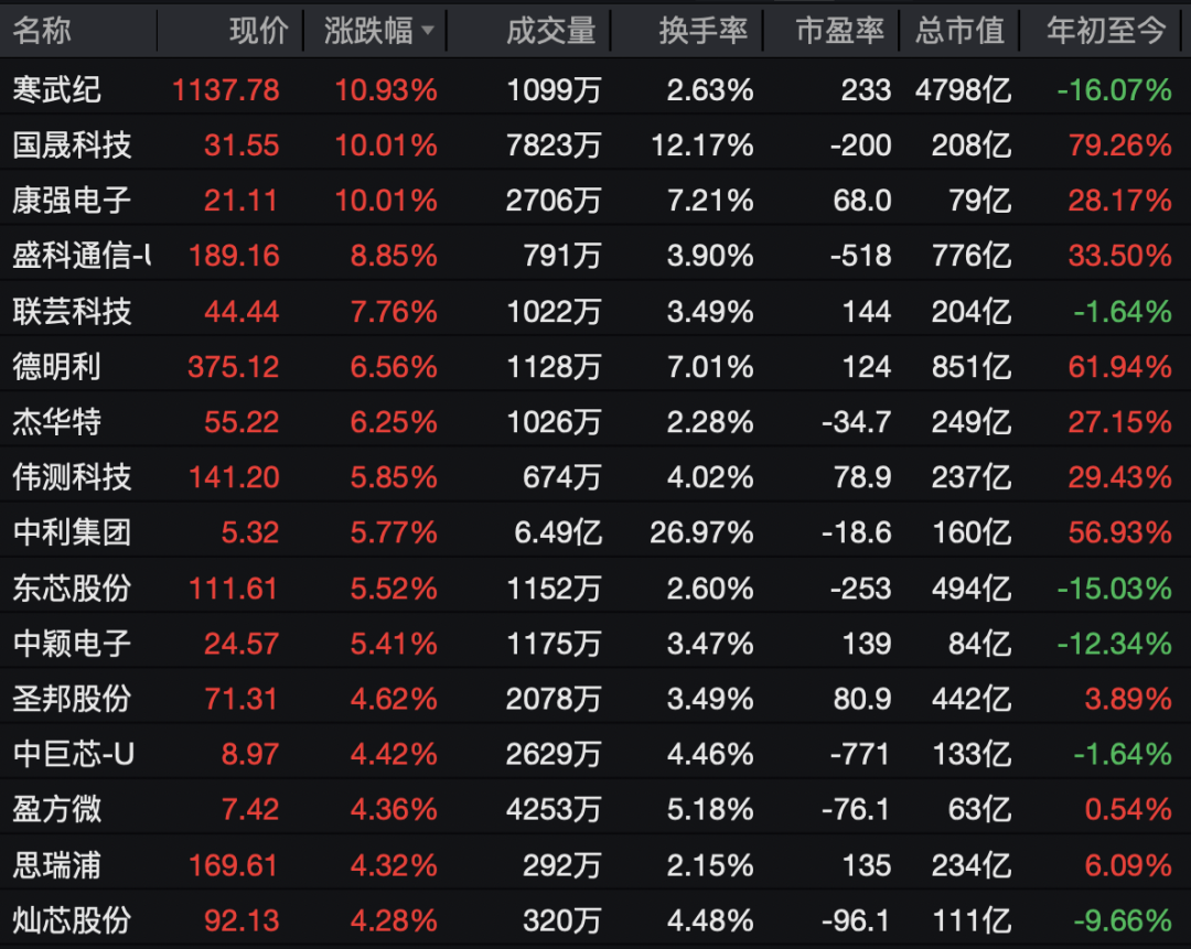 大爆发！688256，飙涨