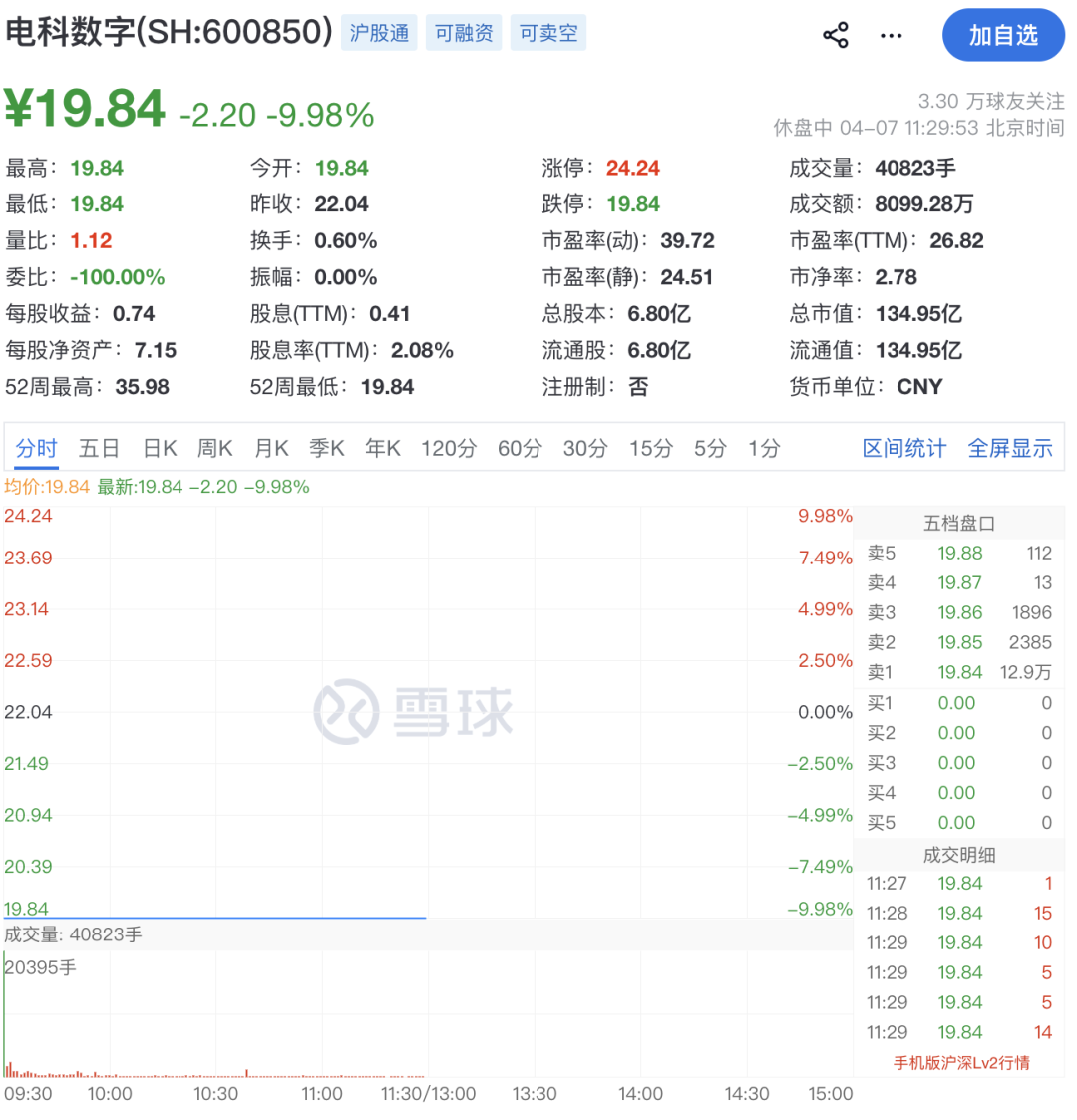 大爆发！688256，飙涨