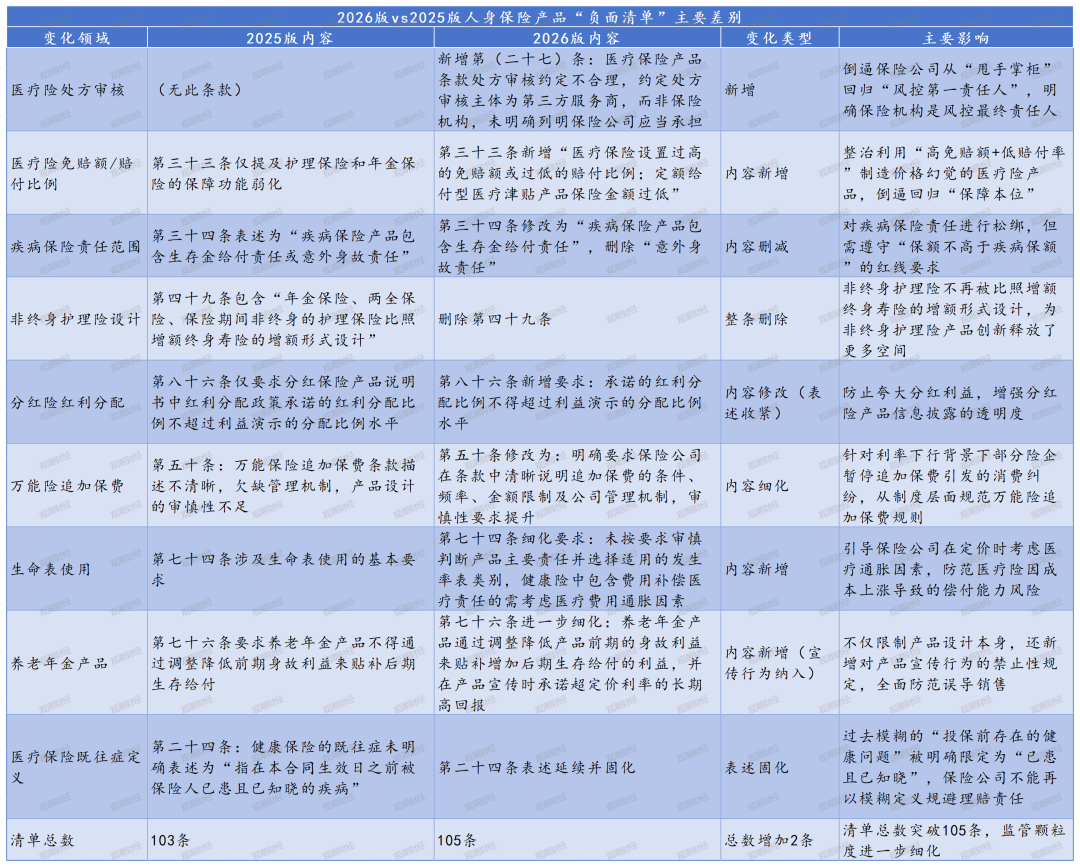 105条红线划定行业边界，2026版人身险负面清单升级背后的监管逻辑与行业重构