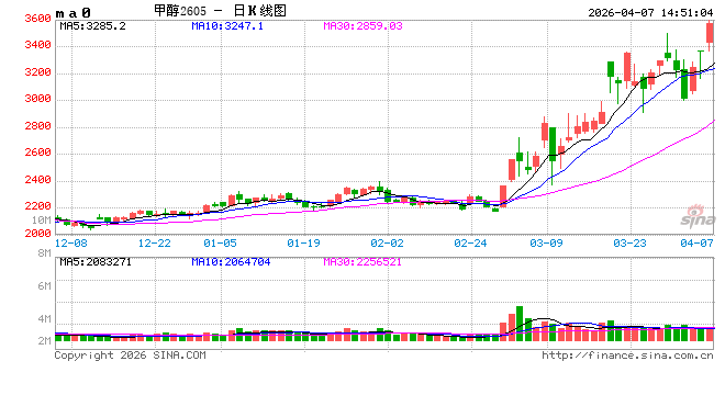 长安期货张晨：中东地缘风险与旺季需求回暖共振 甲醇维持偏强走势