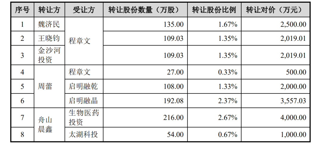 飞依诺IPO前老股东密集变现，奚水前妻和现任“同框”
