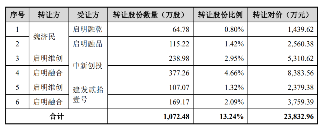 飞依诺IPO前老股东密集变现，奚水前妻和现任“同框”