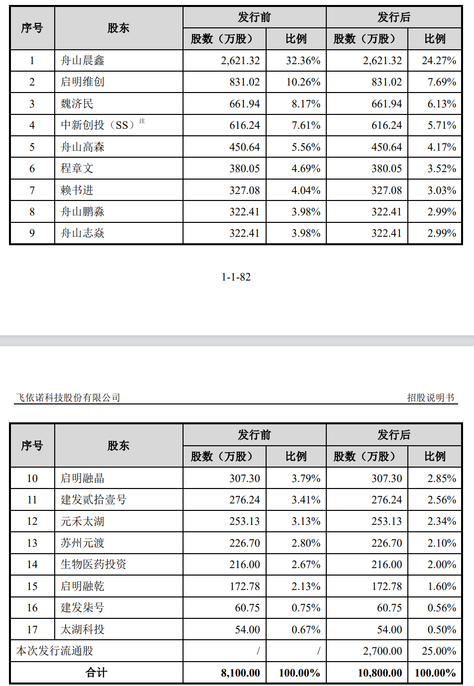 飞依诺IPO前老股东密集变现，奚水前妻和现任“同框”
