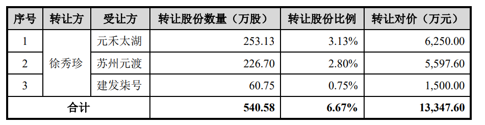 飞依诺IPO前老股东密集变现，奚水前妻和现任“同框”