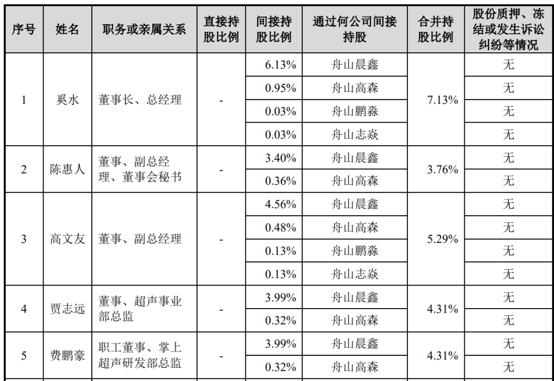 飞依诺IPO前老股东密集变现，奚水前妻和现任“同框”